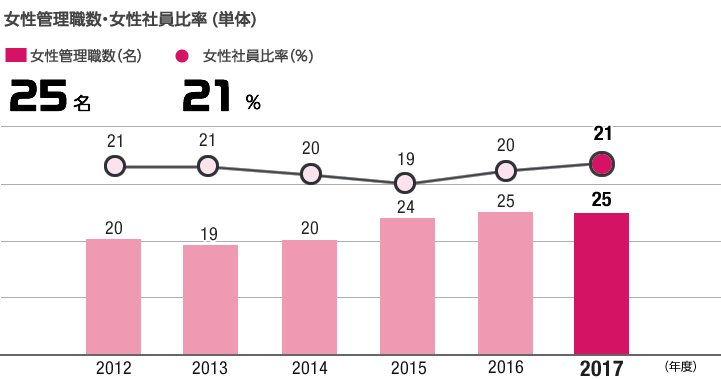 女性管理職数・女性社員比率(単体)